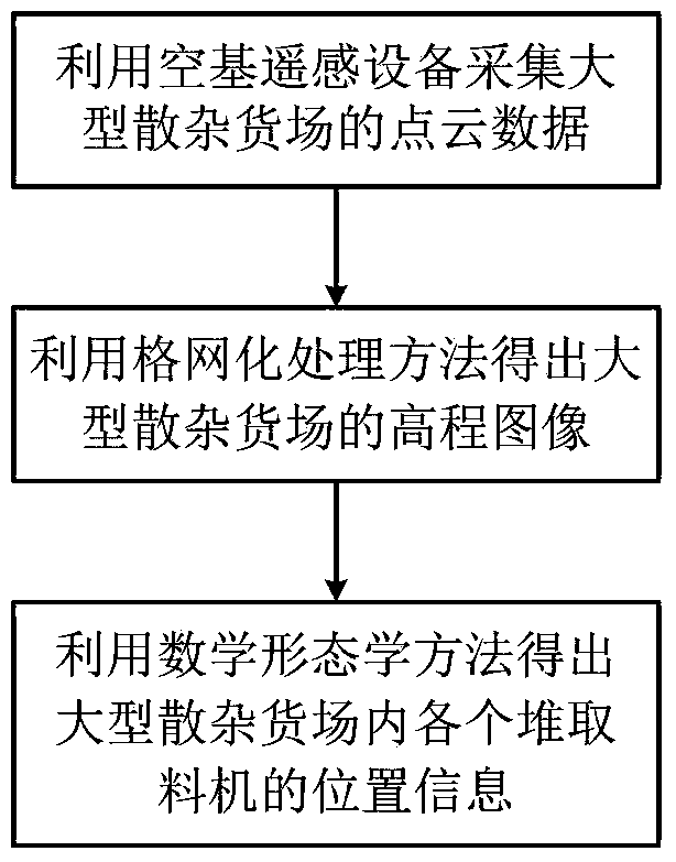 A method for locating a stacker and reclaimer in a bulk cargo yard based on point cloud data processing technology and a system for implementing the method