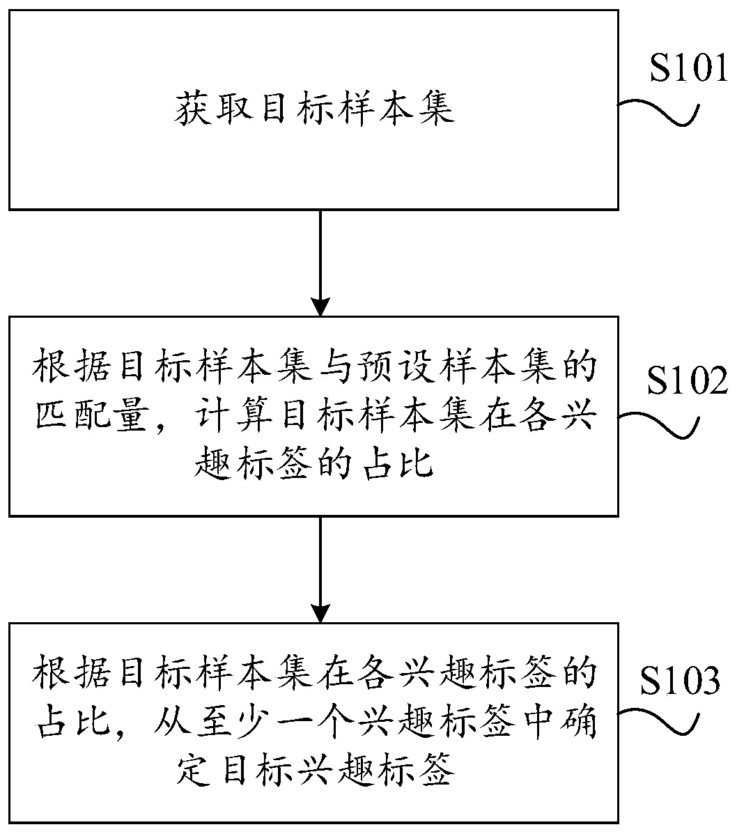 Target audience interest analysis method and device, equipment and storage medium