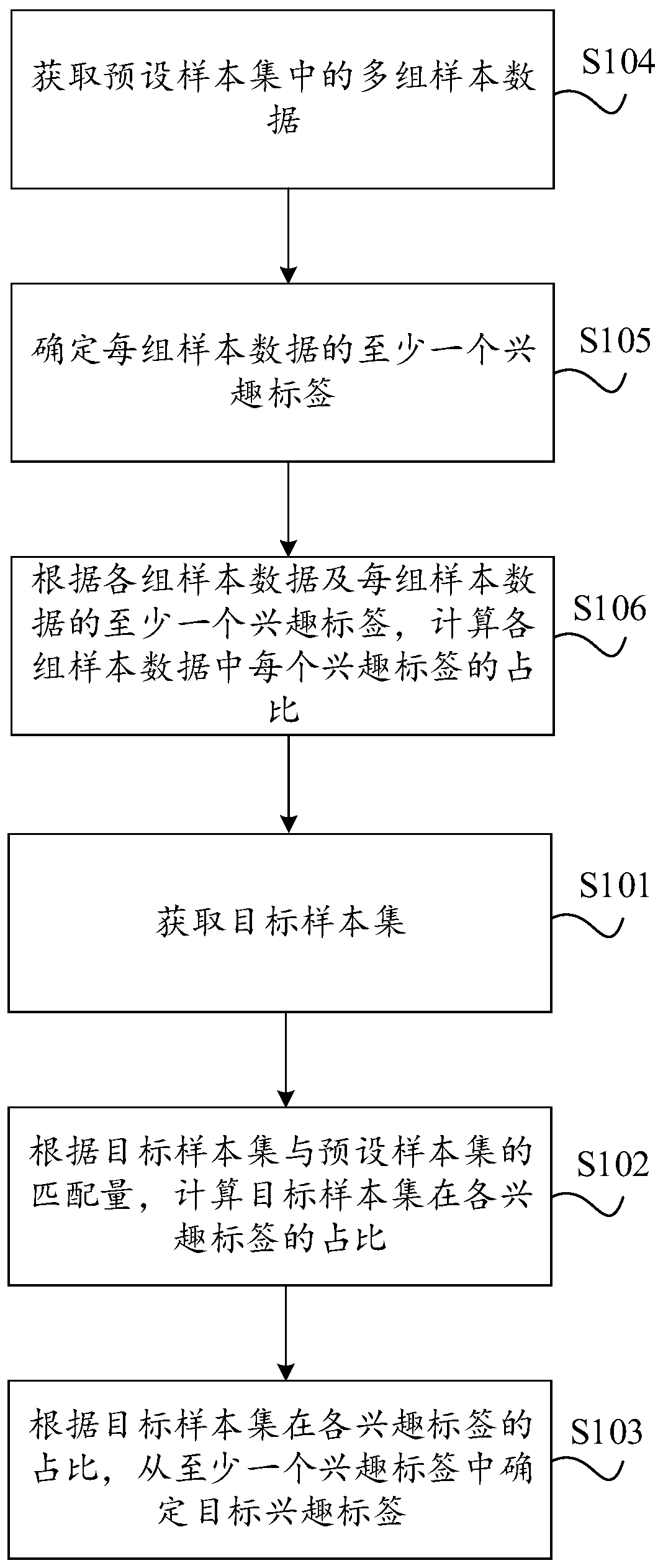 Target audience interest analysis method and device, equipment and storage medium