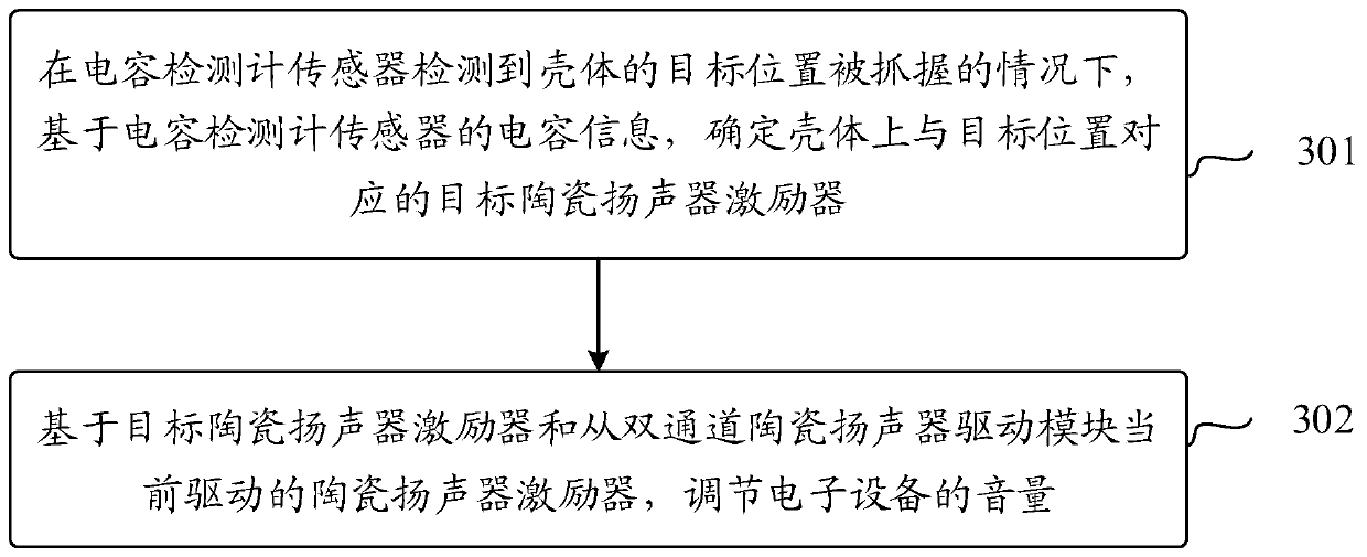 Electronic equipment and volume adjusting method thereof