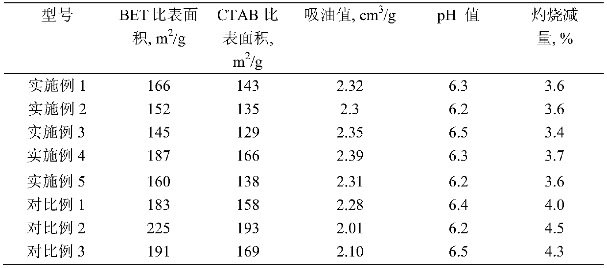 A kind of white carbon black that improves rubber processing performance and preparation method thereof