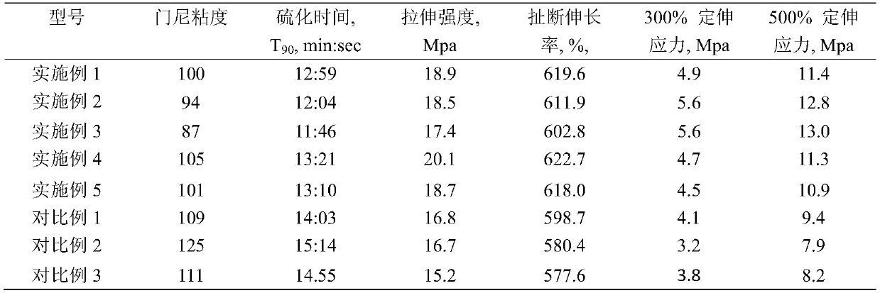 A kind of white carbon black that improves rubber processing performance and preparation method thereof