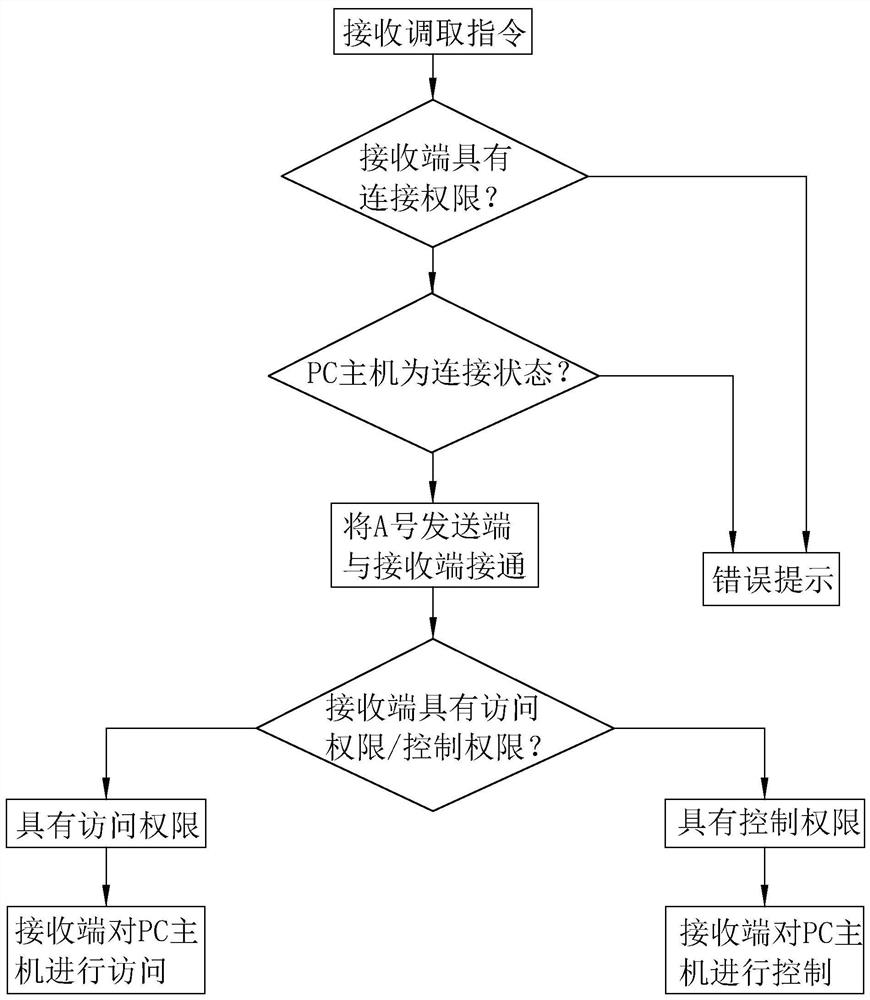 Multi-machine multi-source common-screen control device