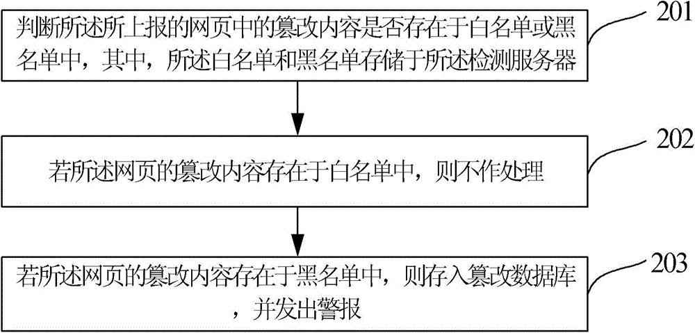 Webpage tampering detecting method and device