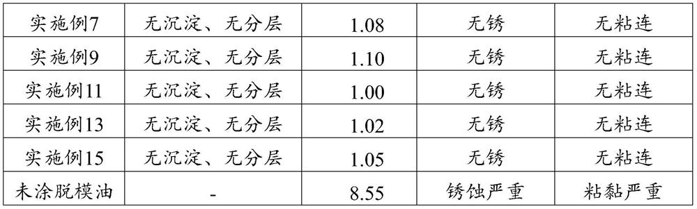 Emulsified anti-rust composition as well as preparation method and application thereof