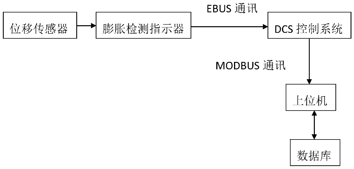 Online boiler expansion monitoring system