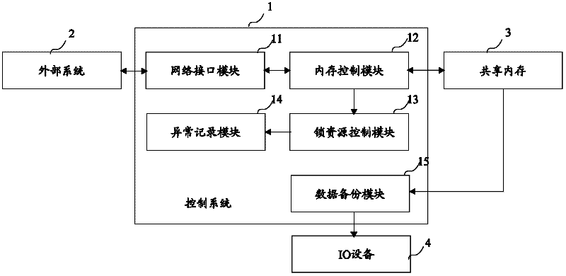 Method and system for controlling shared memory