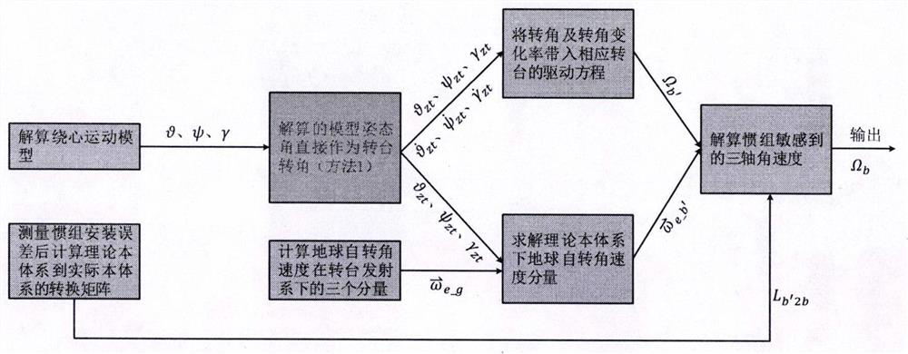 Semi-physical simulation verification technology with rotary table based on differential equation solution