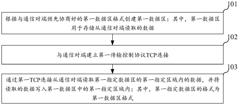 Data transmission method and device based on TCP protocol, electronic equipment and medium