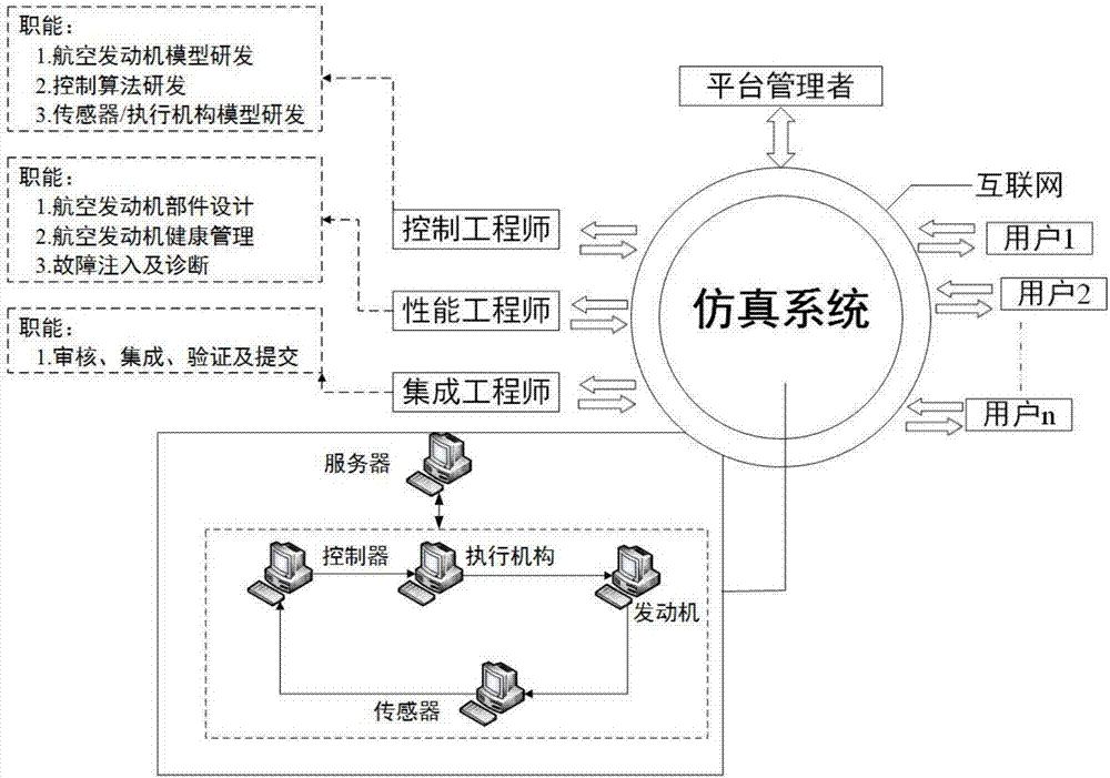 Multi-user co-simulation resource scheduling method for aero-engine control system