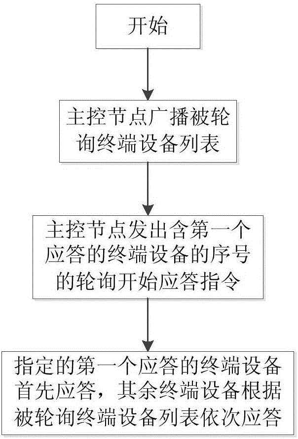Point-to-multipoint polling communication method
