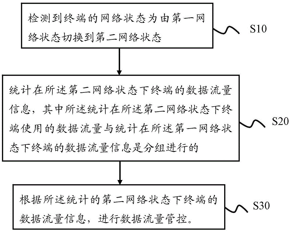 Data flow control method and apparatus