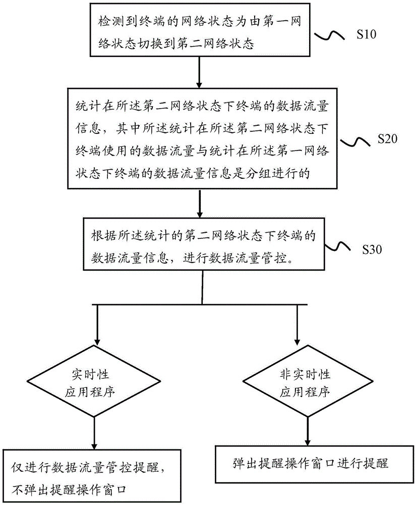 Data flow control method and apparatus