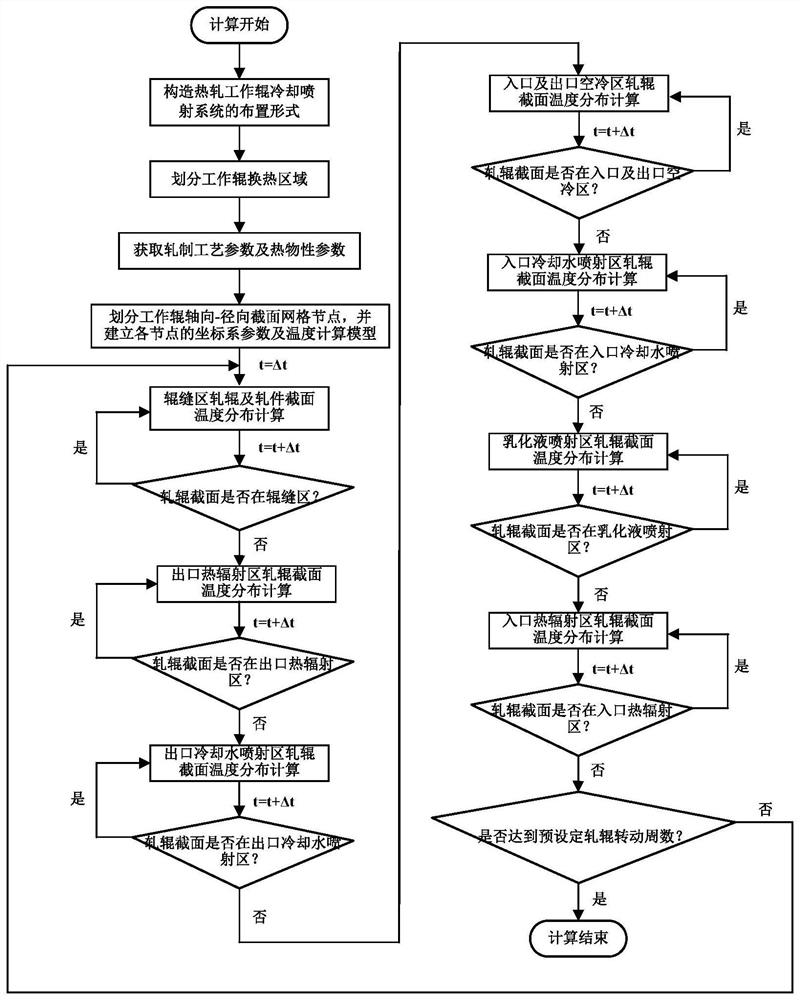 A method and device for obtaining temperature distribution of hot rolling work rolls