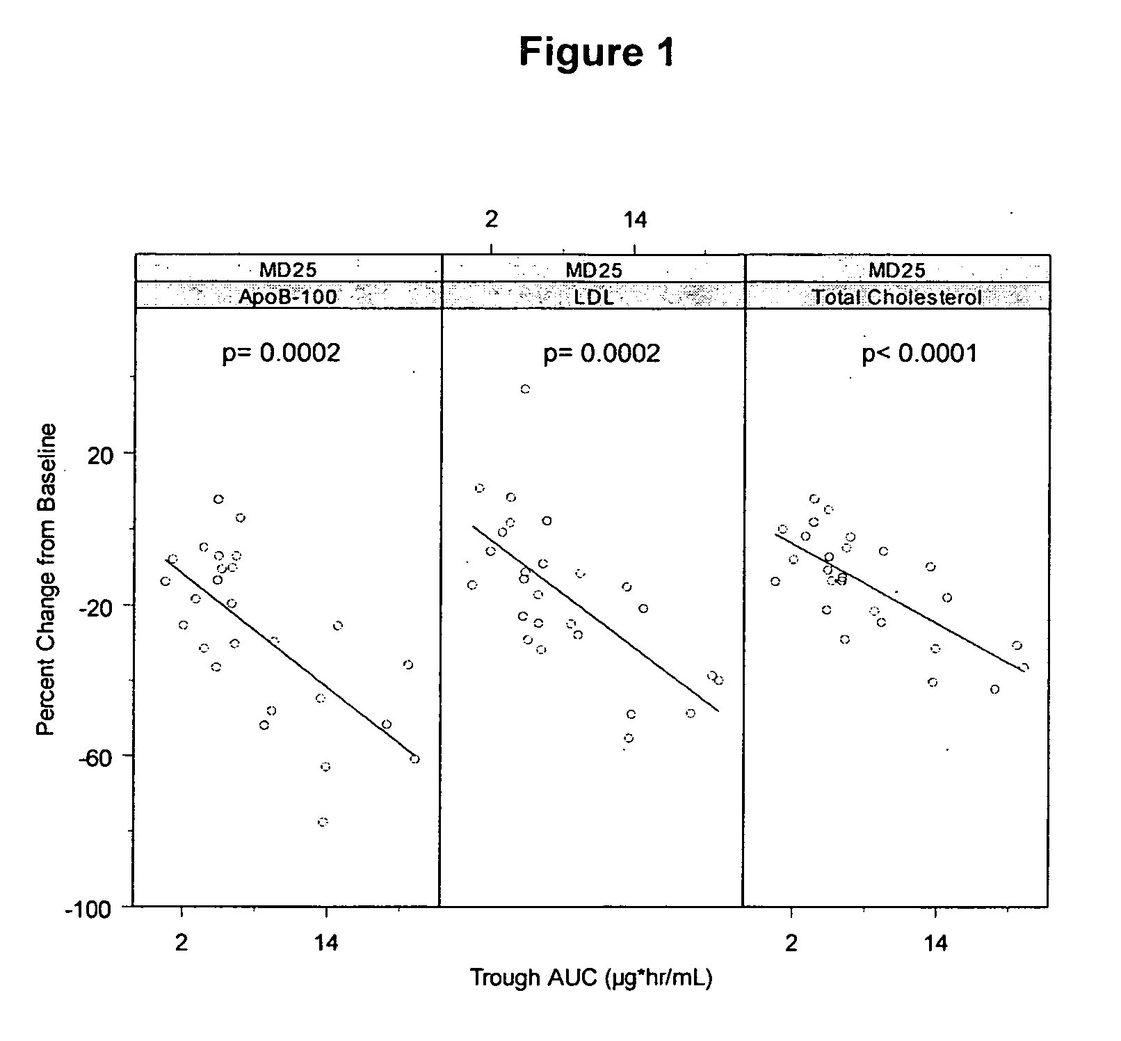 Methods for modulating lipoprotein and cholesterol levels in humans
