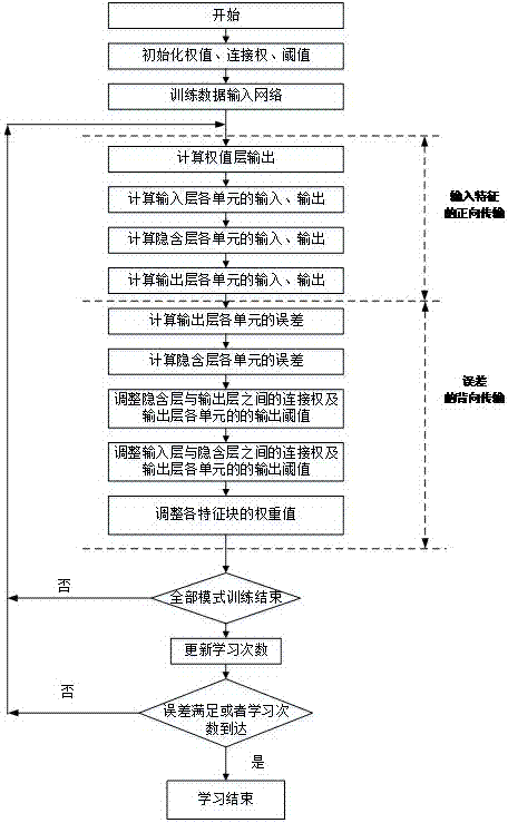 Facial expression recognition method based on feature block weighting
