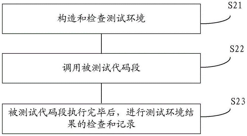 Program code segment testing method, device and system