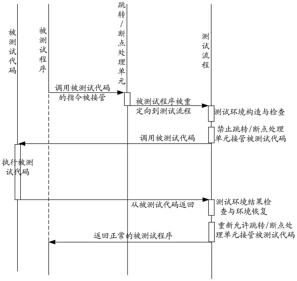 Program code segment testing method, device and system