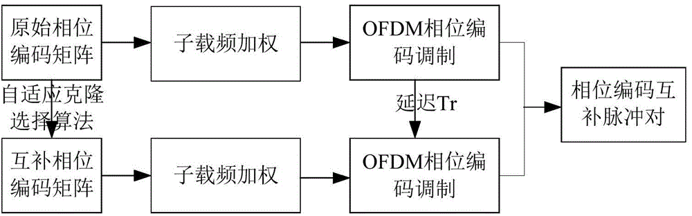 Radar imaging method based on phase encoding orthogonal frequency division multiplexing (OFDM) signals