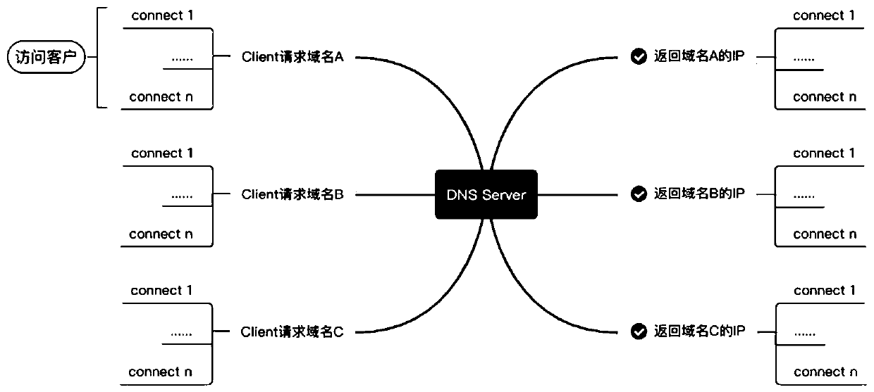 CC (Challenge Collapsar) attack defense method of distributed system and distributed system