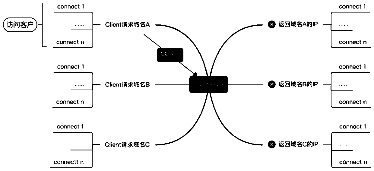 CC (Challenge Collapsar) attack defense method of distributed system and distributed system