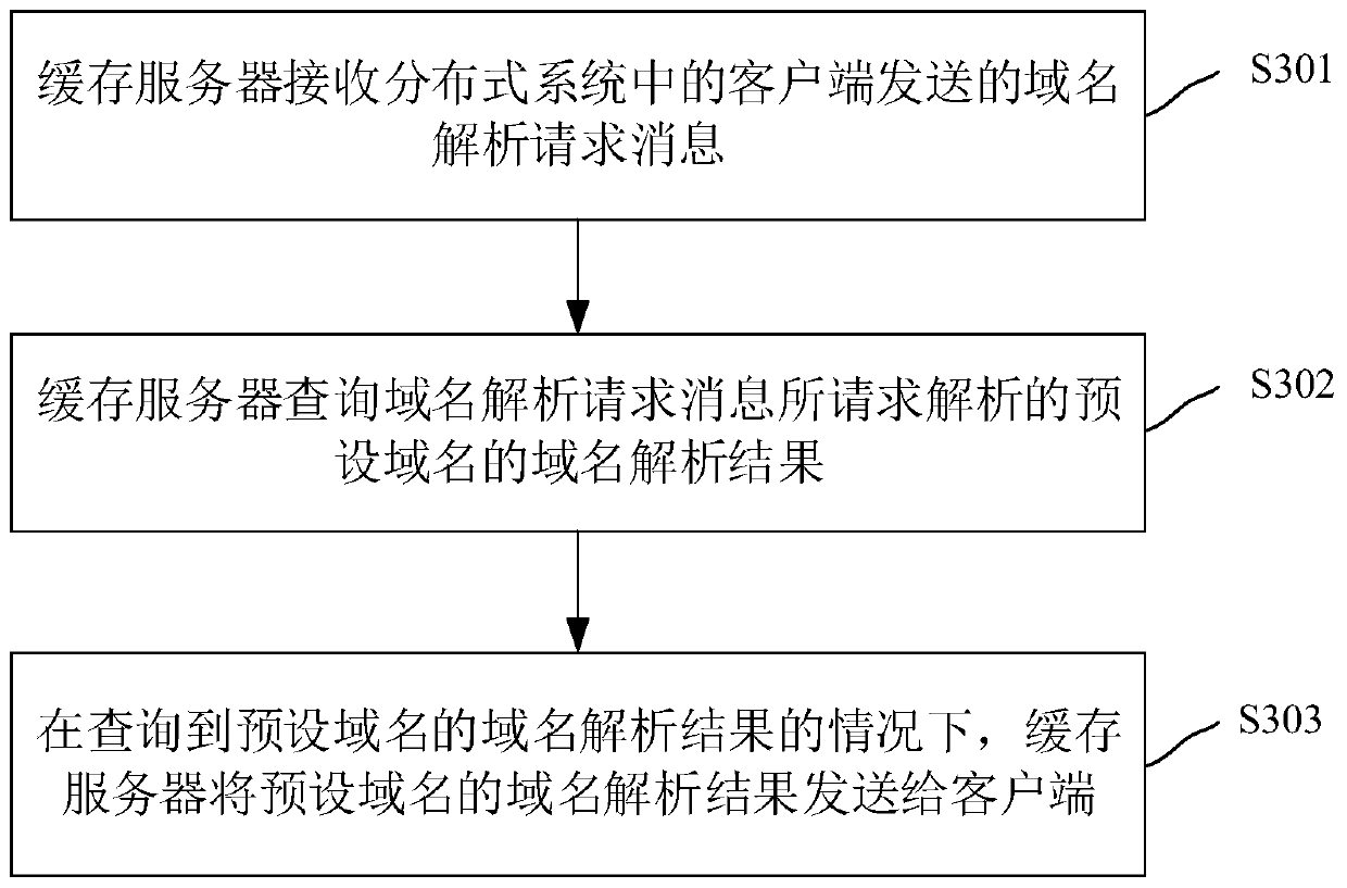 CC (Challenge Collapsar) attack defense method of distributed system and distributed system