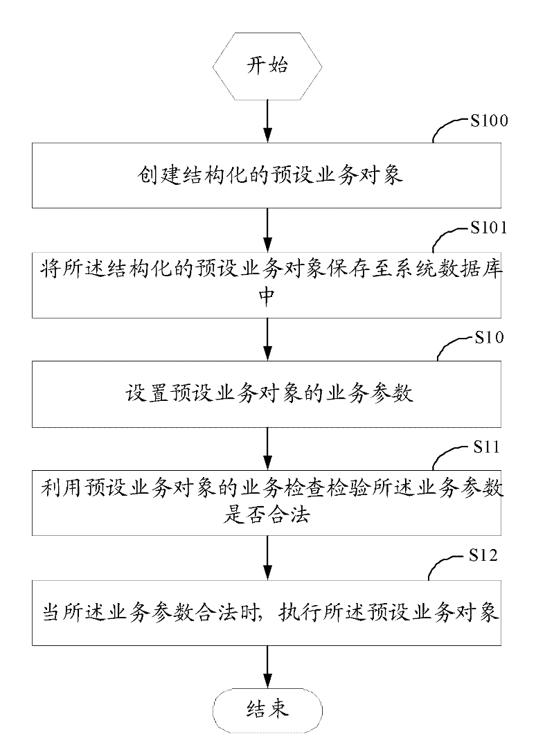 Method and system for modeling service object