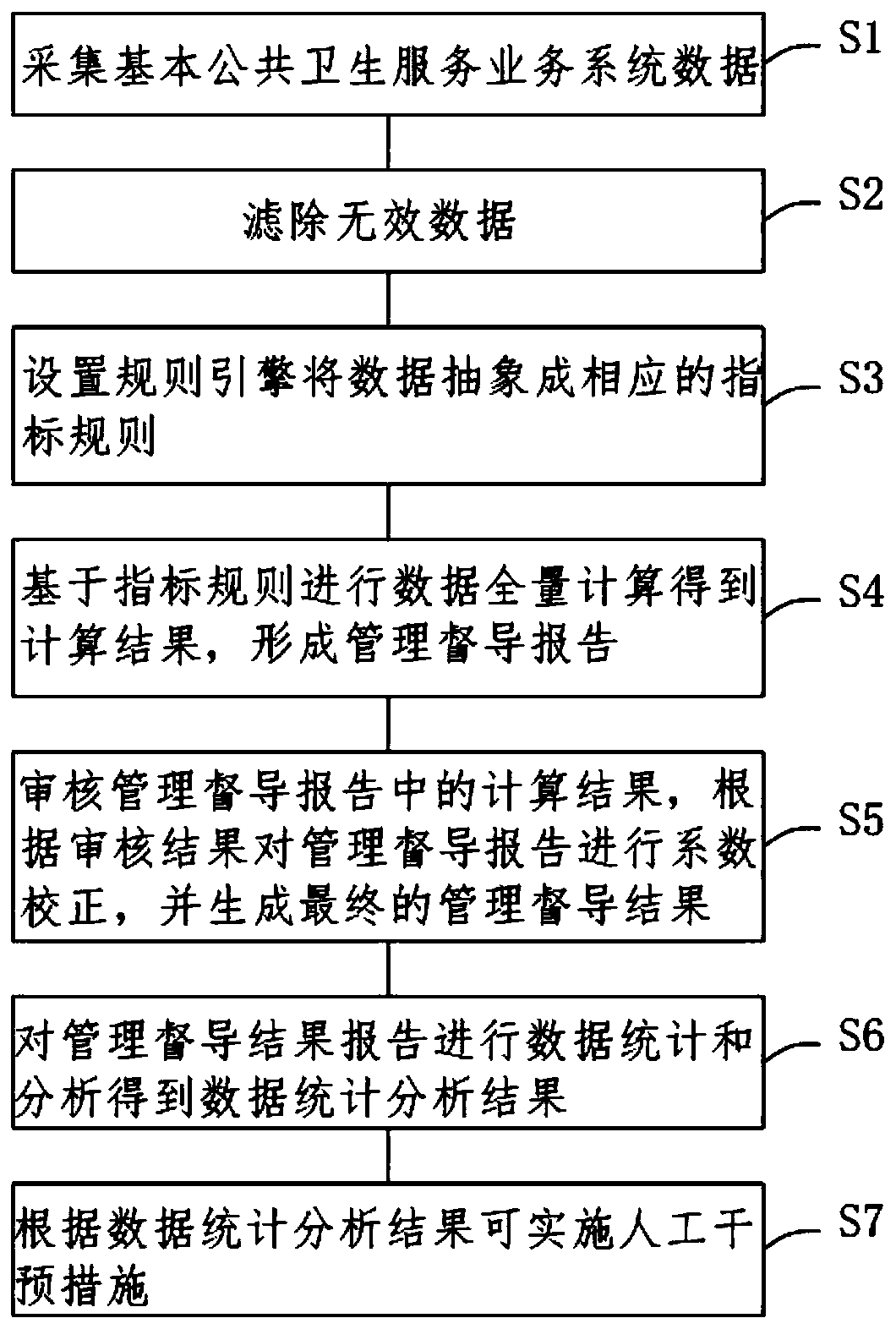 Public health service quality control method and system