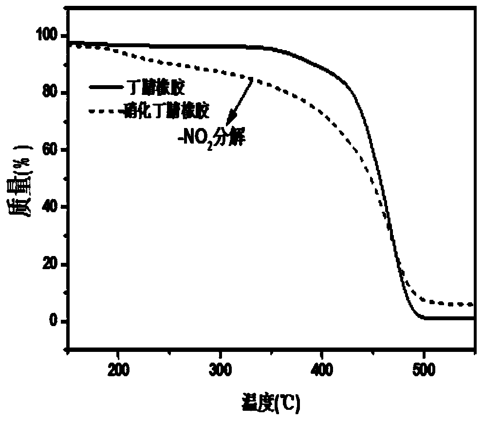 A kind of nitrated nitrile rubber and its preparation method and application