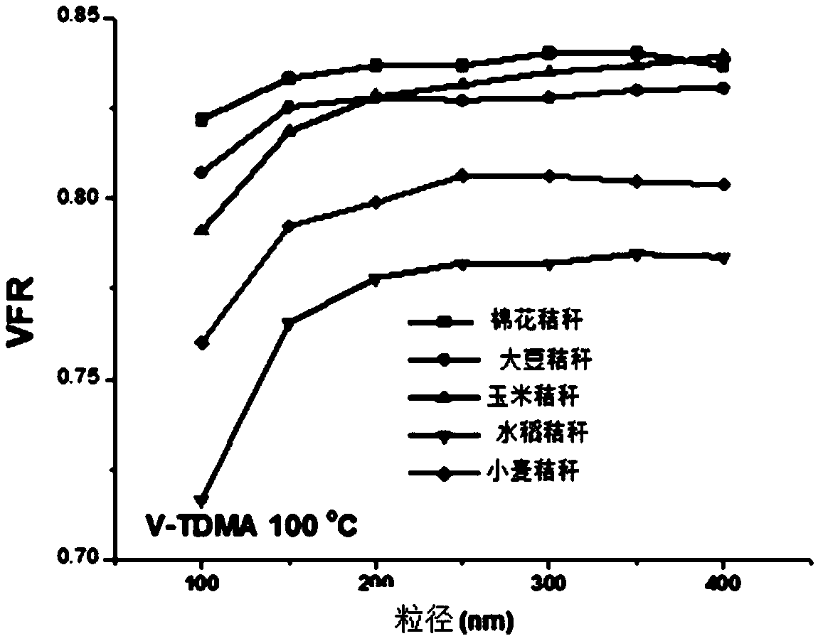 Aerosol system for measuring volatility of biomass open burning particulate matters