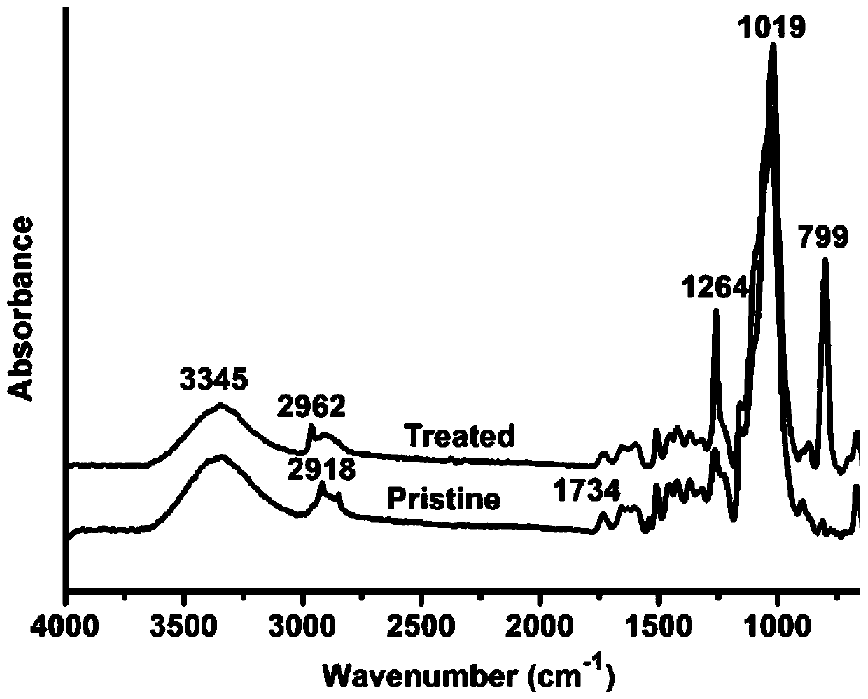 Preparation and application of pH-responsive natural plant oil-water separation filter membrane