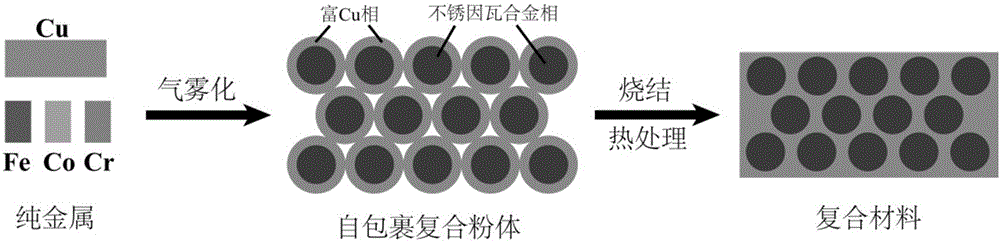 Low-expansion high-thermal-conducting copper-stainless invar alloy composite material and preparation method thereof