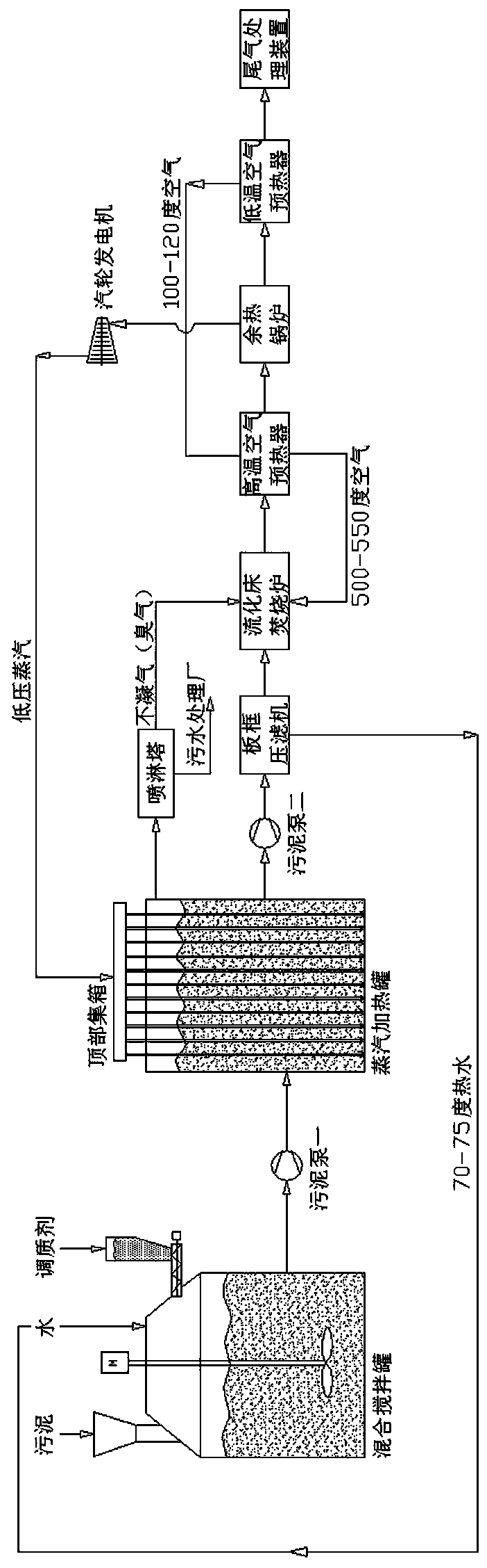 Sludge steam conditioning and high-dryness dewatering coupled incineration integrated method and device