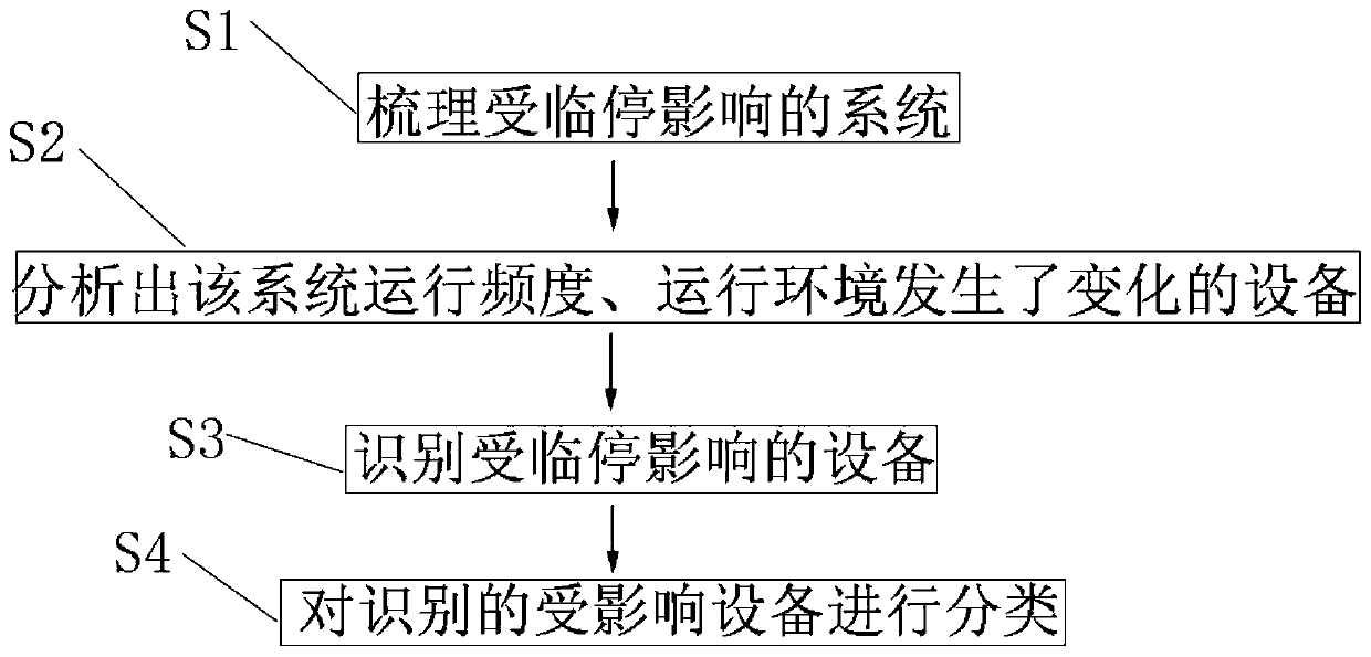 Identification method of affected equipment under long-term temporary stop conditions of nuclear power unit