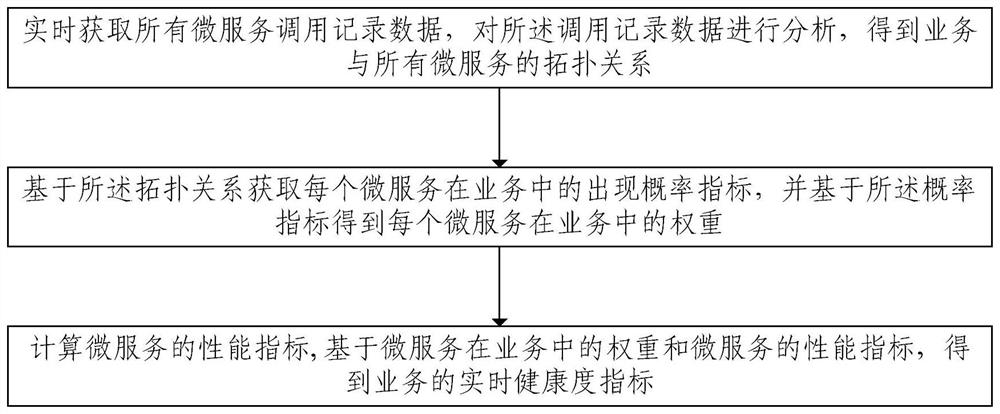 A business quality analysis method and system under the microservice architecture