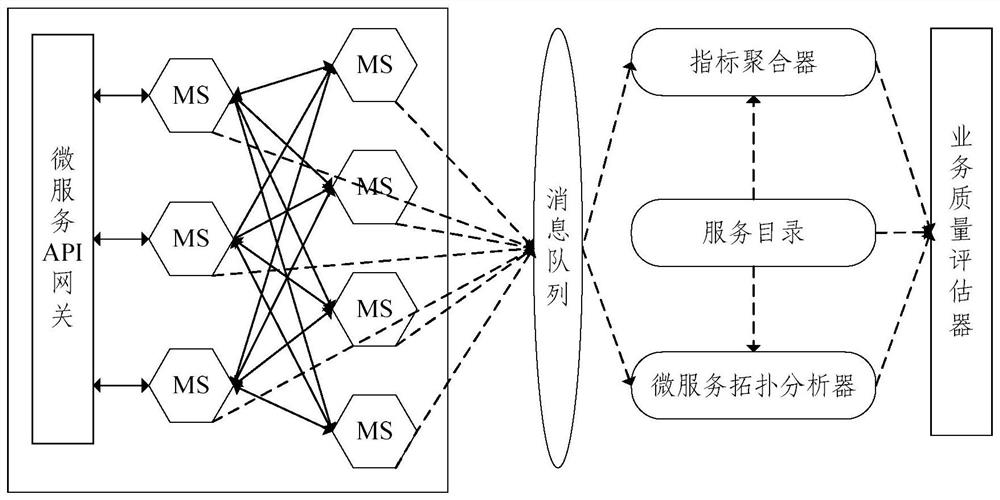 A business quality analysis method and system under the microservice architecture