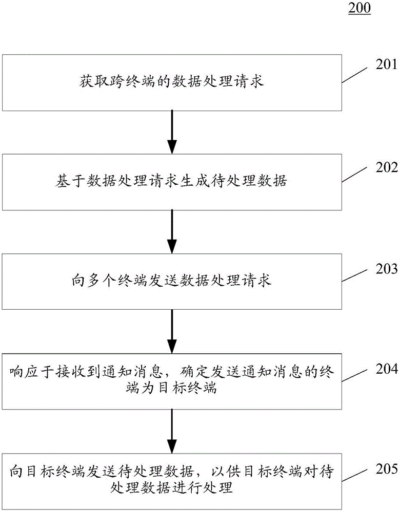 Cross-terminal data processing method and device
