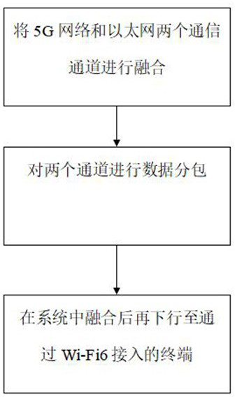 Converged communication method based on 5G routing switching terminal cellular, Ethernet and WiFi (Wireless Fidelity) 6