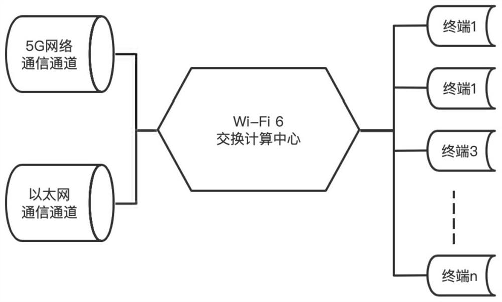 Converged communication method based on 5G routing switching terminal cellular, Ethernet and WiFi (Wireless Fidelity) 6