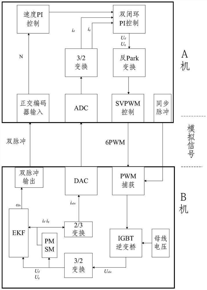 Motor driving system and method based on digital and analog hybrid simulation