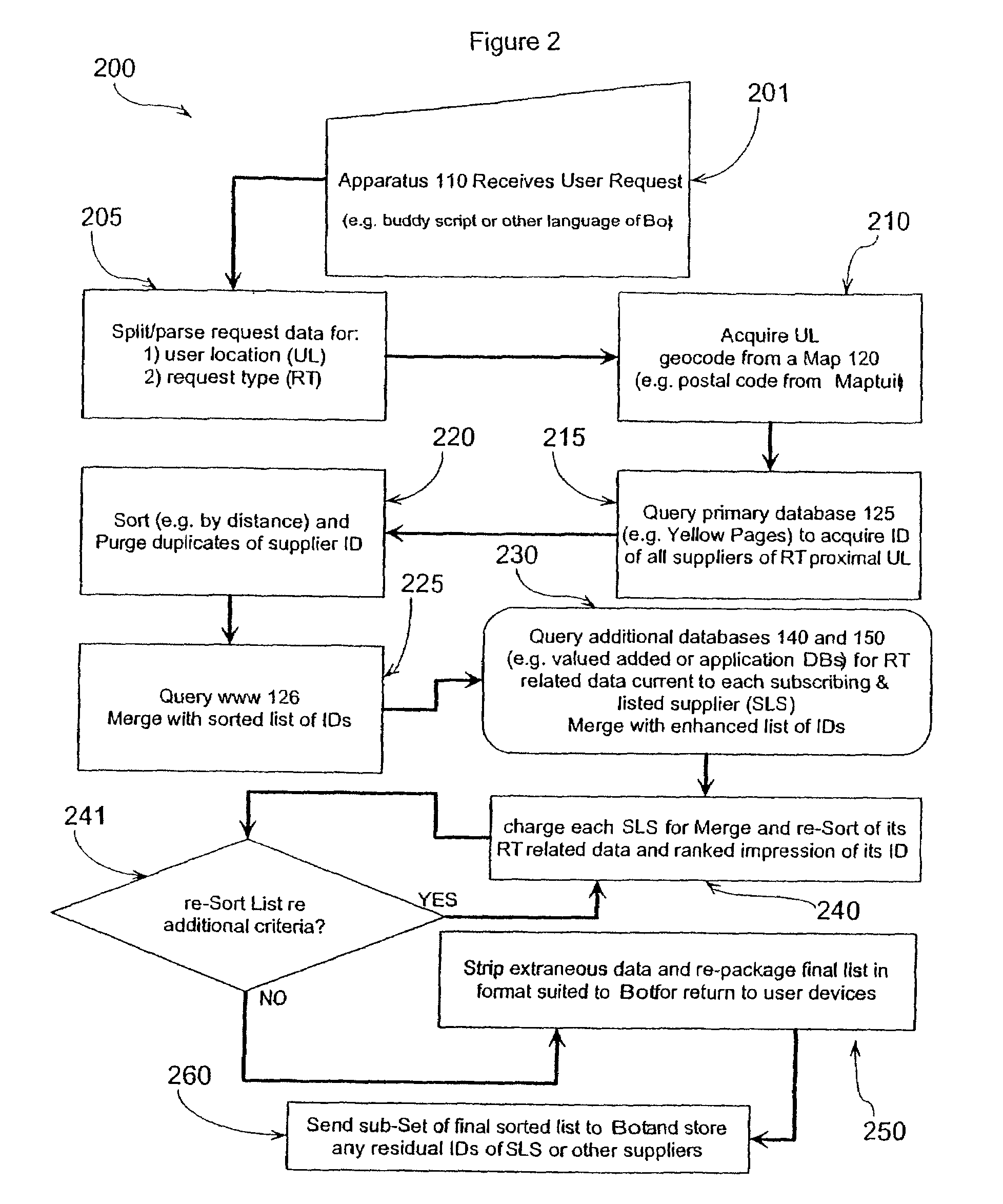 Multi-mode location based e-directory service enabling method, system, and apparatus