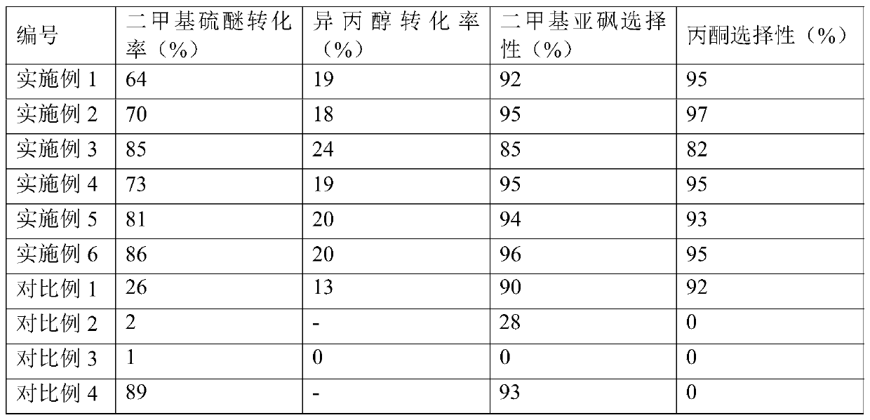 A kind of method of producing dimethyl sulfoxide and acetone simultaneously