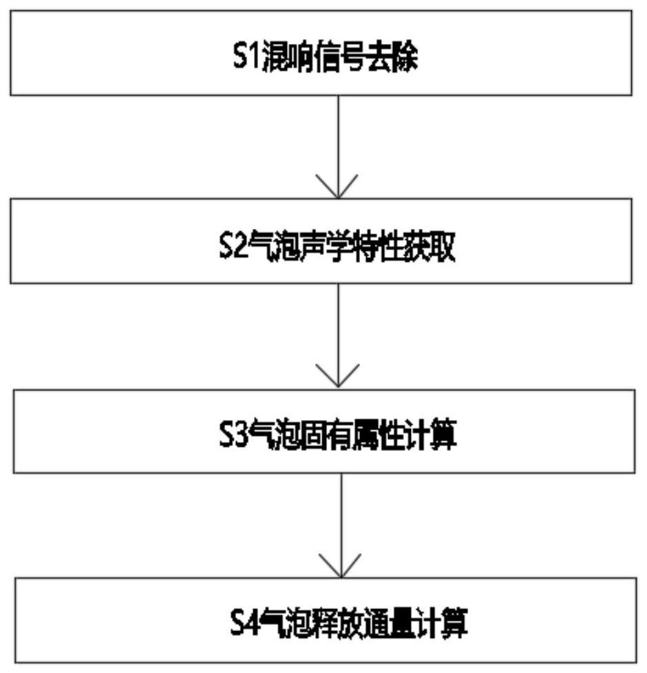 Bubble release flux quantification method based on acoustic signal