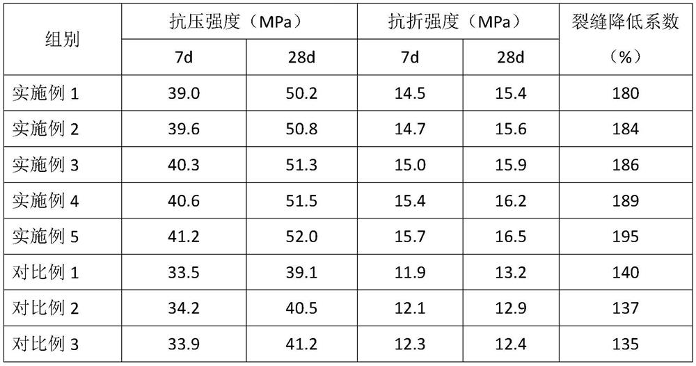 A kind of concrete waterproof anti-cracking agent and preparation method thereof