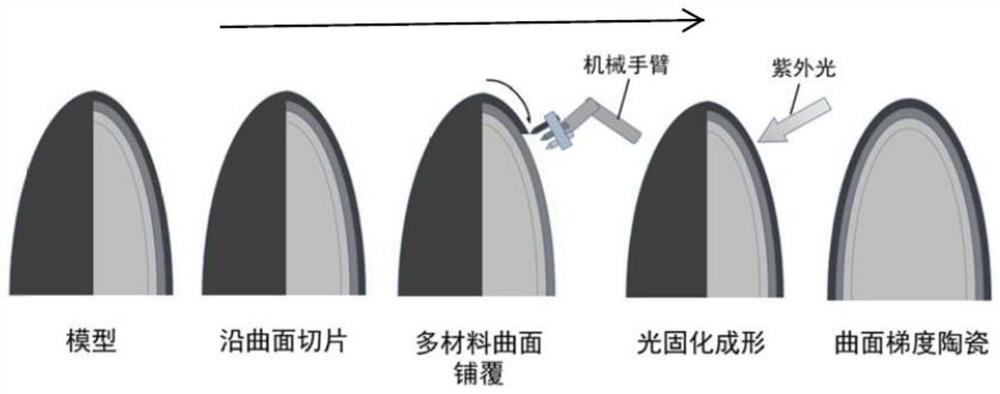 A curved surface gradient ceramic part and its manufacturing method