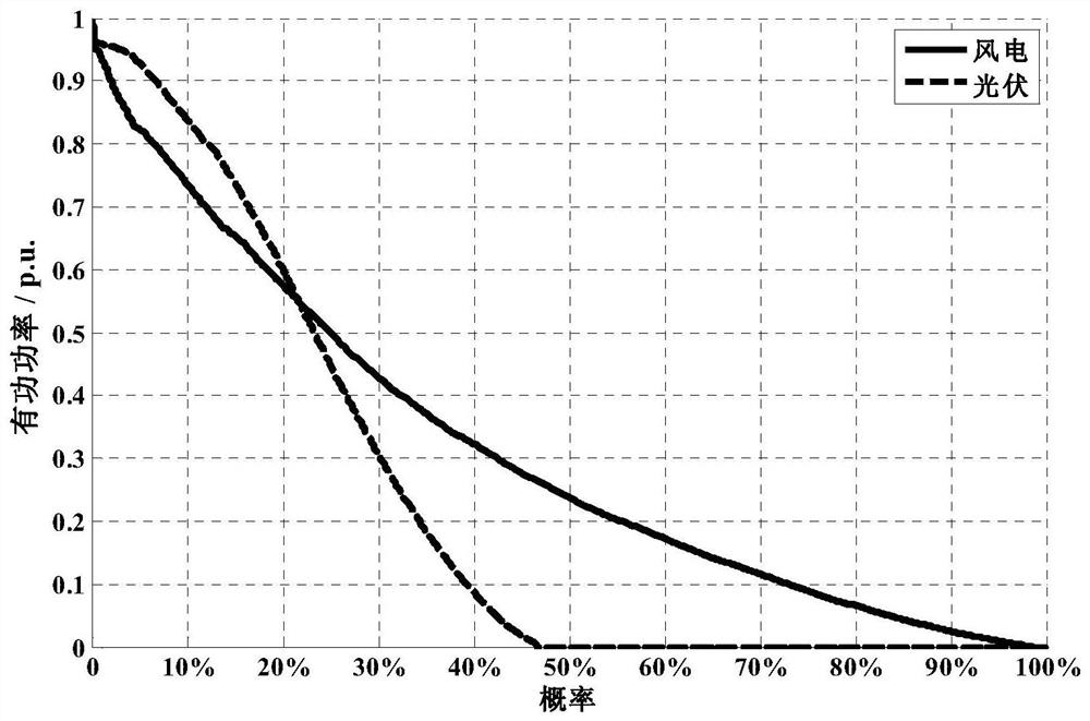 A prediction system and method for large-scale new energy output characteristics