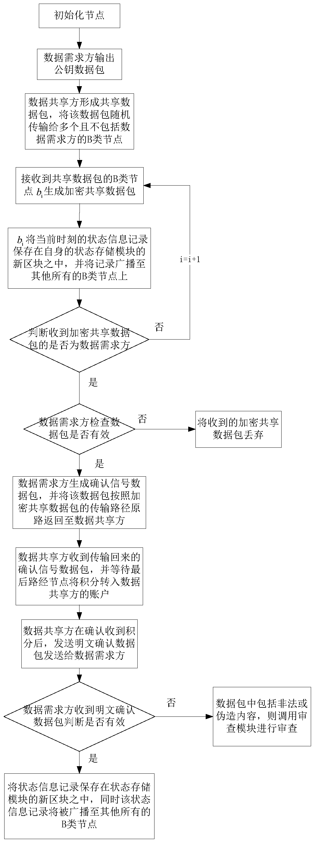 Data anonymity sharing system and method based on block chain