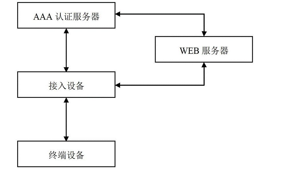 Network access control method and system