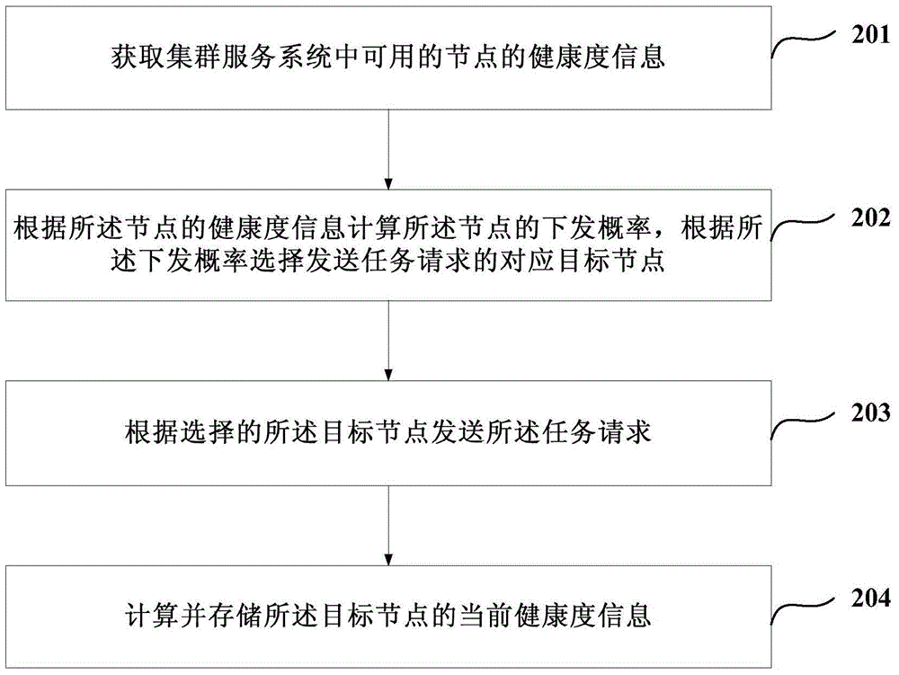 Method and device for balancing network load, and cluster service system