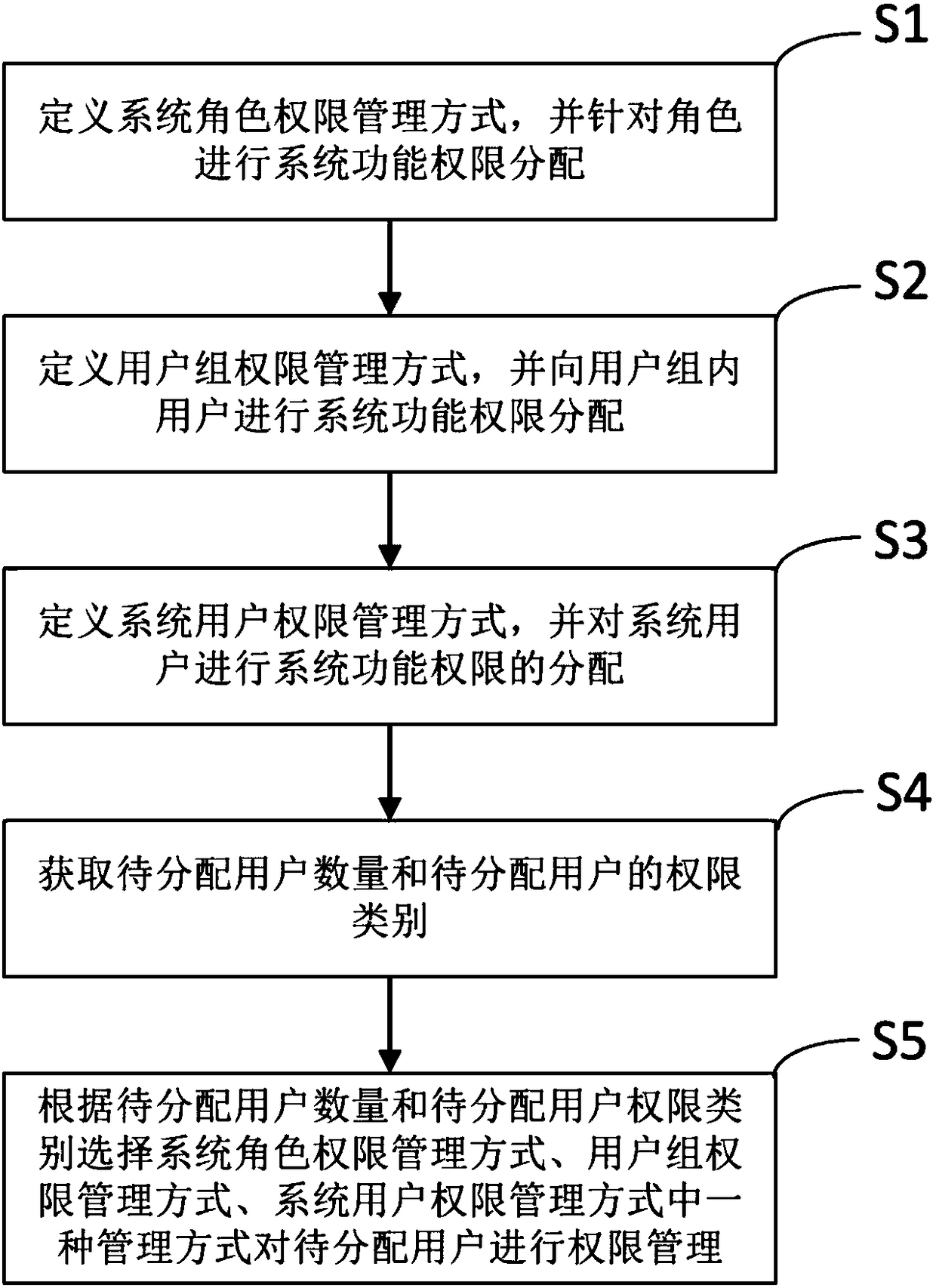 System permission management method for users, user groups and roles